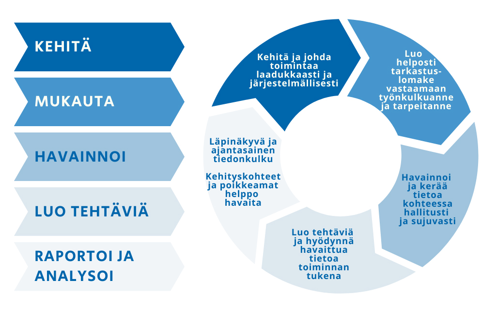 Kaavio, jossa kerrotaan eTarkastajan käyttöominaisuuksista. Kehitä, mukauta, havainnoi, luo tehtäviä, raportoi ja analysoi.